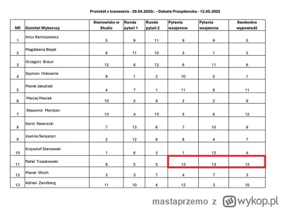 mastaprzemo - Jakie są szanse wylosowania trzy razy pod rząd najlepszego, ostatniego ...