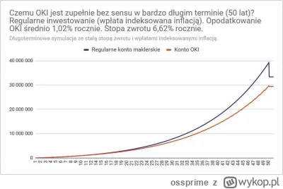 ossprime - Wpis w lekkiej kontrze do Inwestomata. Wszystko rozbija się o średnią staw...