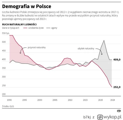 b7kj - @Cierniostwor i co? Demografia uratowana programem 500+?
