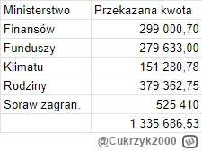 Cukrzyk2000 - W ciągu ostatnich dwóch lat Rydzyk dostał 5 milionów złotych od Ministe...