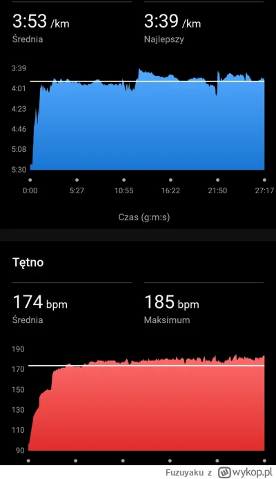 Fuzuyaku - 86 104,08 - 5,17 - 7,01 = 86 091,90

Wczoraj 5.17km w 29:24. Tempo 5:41, t...