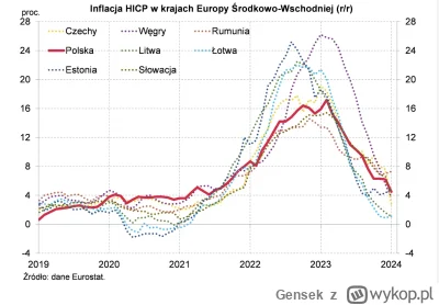 Gensek - @zjadlbym_kebaba: Uważam że to nieprawdziwy argument. Inflacja dotknęła Euro...