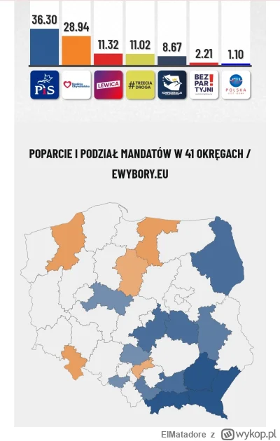 ElMatadore - #ewybory na razie daje PiS ponad 36%, ale przeliczyl wiekszosc PiSowskic...