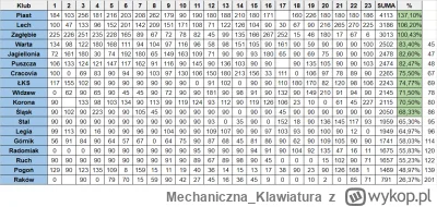 MechanicznaKlawiatura - Minuty młodzieżowców po 23 kolejce

https://twitter.com/dtrze...