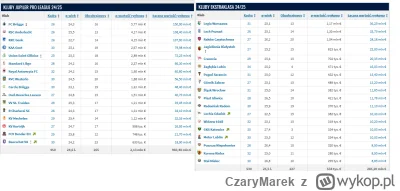 CzaryMarek - Uwaga, tak liga belgijska jest mocniejsza niż liga polska, jakby ktoś je...