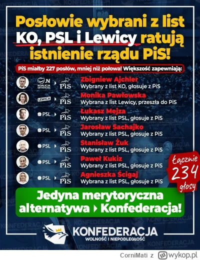 CorniMati - @Hambercios: masz rację dlatego dzięki głównie Kosiniakowi rządzi pis tak...