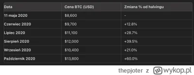 thepjoter - #kryptowaluty tak spojrzałem jak wygląda dziś kurs i trzeba przyznać że n...