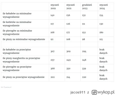 jacos911 - #nieruchomosci Indeks cen wg Pyszne.pl. Jak widać 41% inflacji skumulowane...