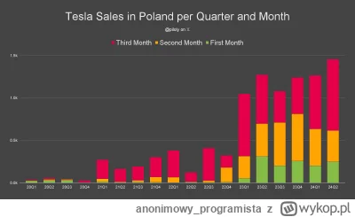 anonimowy_programista - Polska zgłosiła sprzedaż 838 Tesli i 1,7% udziału w rynku w c...