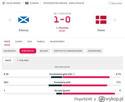 Pepe9248 - Bramkarz Szkocji pewnie jeszcze akurat dzisiaj zagra mecz życia xD
#mecz