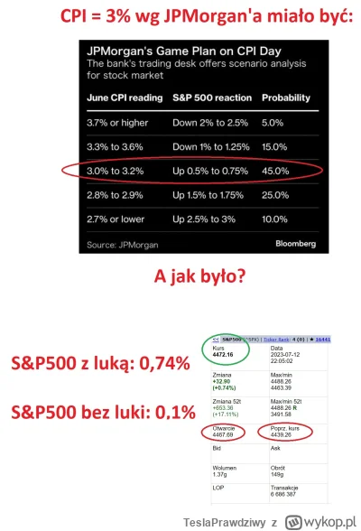 TeslaPrawdziwy - Wyniki prognozy banku JPMorgan zachowania S&P500 po odczycie danych ...