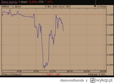 diamondhands - Na EUR/PLN utworzyła się dziś fromacja zwisającego #!$%@?, widać że ry...