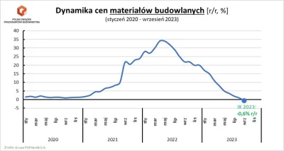 mickpl - Ceny materiałów budowlanych spadają dużo szybciej niż inflacja. Obecnie mamy...