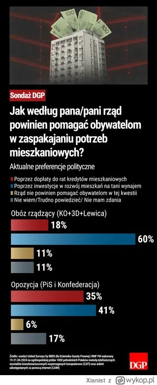 Xianist - Najciekawsze jest to że elektorat opozycji nie postrzega dopłat dla dewelop...