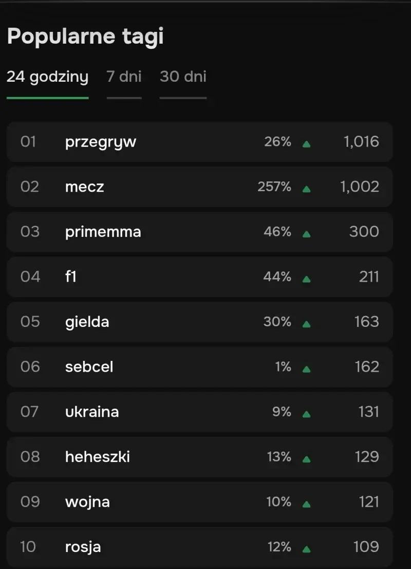 Brutus66 - Fiesta Panowie, Tak Sebcel wchodzi do meanstreamu
#sebcel