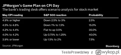 TeslaPrawdziwy - Rozkład jazdy po danych o inflacji od JPMorgan'a.
Czy się sprawdzi?
...