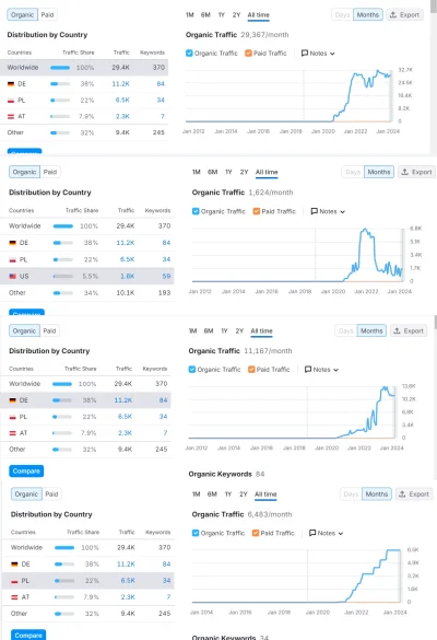 Markowowski - Poniżej zestawienie ruchu na stronie iGenius (igeniusglobal.com) dla po...