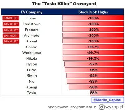 anonimowy_programista - Tesla vs. Tesla Killers
 Competition is coming

#tesla #samoc...