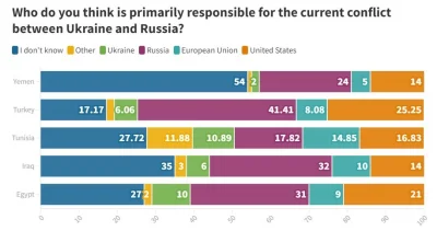 IdillaMZ - A tu mamy badanie jak np. Turcy patrzą na wojnę na Ukrainie
#ukraina #rosj...