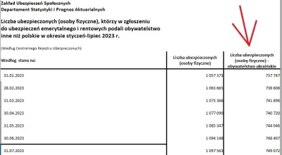xxxxvxxxx - Liczba Ukraińców opłacających składki w Polsce nadal rośnie, na koniec li...