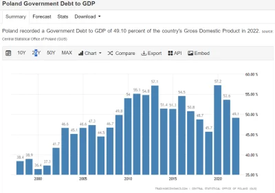 radonix - @Petururururu: zadłużamy się ale nominalnie, względem PKB zadłużenie spadał...