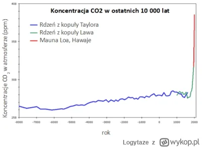 Logytaze - >A badania dowodzące , że niekoniecznie od ludzi jest ocieplenie, blokuje ...