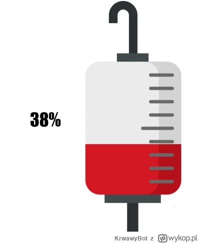 KrwawyBot - Dziś mamy 86 dzień XVI edycji #barylkakrwi.
Stan baryłki to: 38%
Dziennie...