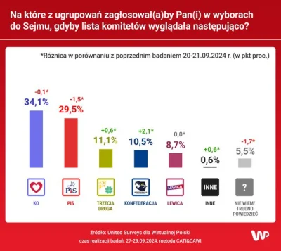 bastek66 - #sondaz #polityka #koalicjaobywatelska #polska2050 #psl #pis #konfederacja