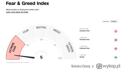 SmiecGnoj - Wskaźnik Fear & Greed Index poprawił się.
Poziom strachu spadł od wczoraj...