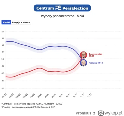 Promilus - Symulacja jednego z lepszych ludzi od prognoz wyborczych. Chyba za wcześni...