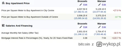 bitcoin - W centrum Warszawy mamy o 27% droższe mieszkania niż w Brukseli, za to mamy...