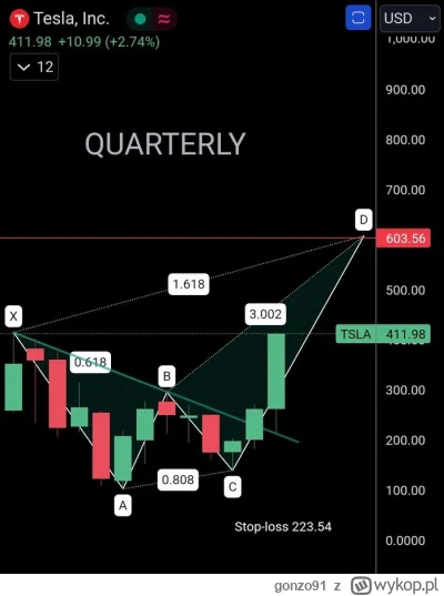 gonzo91 - Gdyby ktoś był ciekaw, to #tesla dzisiaj zrobiła nowe ATH intraday na 414.8...