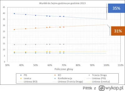 Pitttk - Wykres zmian poparcia wraz z kolejnymi wynikami PKW.  Będzie ciekawie.