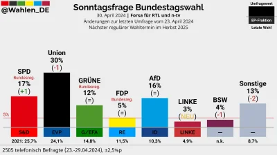 LebronAntetokounmpo - #niemcy #sondaz #polityka 

Wspaniały sondaż w Niemczech. SPD w...