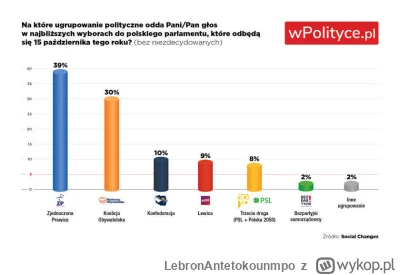 LebronAntetokounmpo - #polityka #wybory #bekazpisu #sondaz

Sondaz zrobiony, aby utrz...