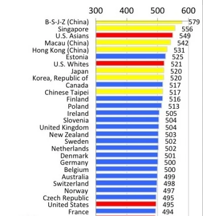 tyrytyty - Gdyby wyniki #usa w #pisa były rozdzielane na rasy, to Amerykanie pochodze...