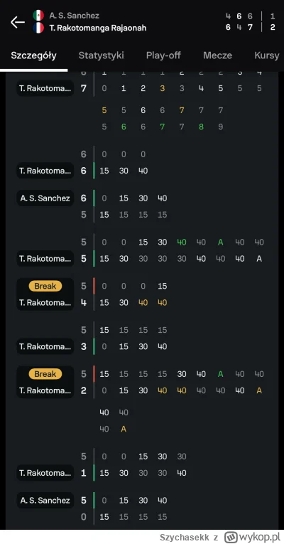 Szychasekk - #tenis 
Niech ktoś wytłumaczy jak można mieć 5:0 w 3 secie i oddać mecz ...
