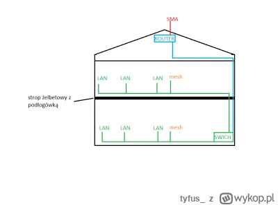 tyfus_ - Czołem mireczki, muszę zaplanować domową sieć gdzie internet bedzie z powiet...
