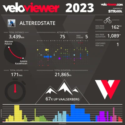 AlteredState - #rowerowyrownik
Fajny rok, 
- rekordowy dystans ponad 3,4 kkm (w tym z...