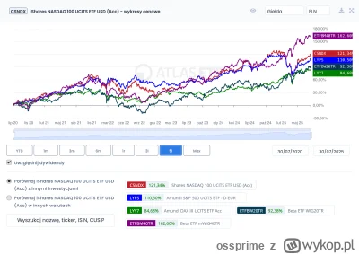 ossprime - Czy udało się wam za ostatnie 5 lat osiągnąć wyższą stopę zwrotu, niż zwyk...