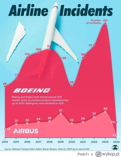 PiotrFr - Trzeba będzie zaktualizować wykres 

Btw Airbus od 2023 ma więcej samolotów...