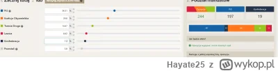 Hayate25 - Stan na 91,88% obwodów

W porównaniu ze stanem na 66%:
PiS: 197 (-14)
KO: ...