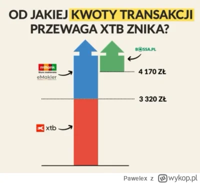 P.....x - @Strzalka: chodzi o to że w xtb opłaca się operować niższymi kwotami na bo ...