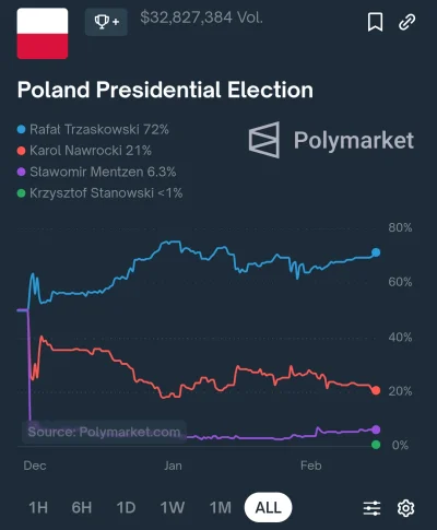 zjadlbym_kebaba - #bekazpisu #polymarket #polityka #wybory 
Błagam, niech pisowcy nie...