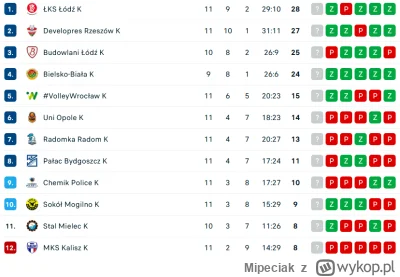 Mipeciak - #siatkowka Rozpędzony walec z Mogilna się nie zatrzymuje (｡◕‿‿◕｡)

Tym sam...