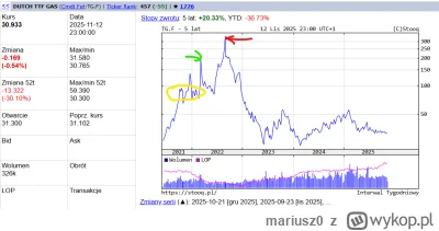 mariusz0 - #ukraina #gaz #ekonomia Mieliśmy zamarznąć bez ruskiego gazu, a tu niespod...