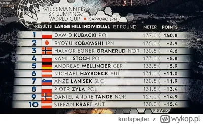 kurlapejter - Po 1 serii 20.01.2023 Sapporo JPN&nbsp;HS137 

Wypok stronk, lagi i usunęło ...