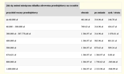 m.....t - > Odrzucili ich poprawkę przez co w tej samej ustawie podnieśli składkę dla...