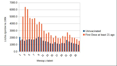 luk-wac99 - Dane z Brytyjskiego GUSu:
Deaths by vaccination status, England
I można z...