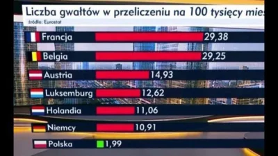 L3stko - Polska jak zwykle na szarym końcu.

#bekazlewactwa #europa #polska